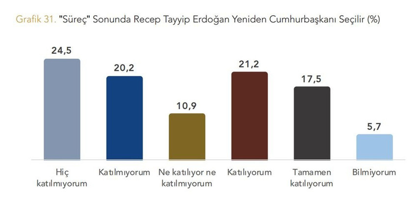 Türkiye'yi 40 yılı aşkın süredir kana bulayan, bölücü terör örgütü PKK'nın fesih ve silah bırakma kararı sonrasında yapılan ilk Cumhurbaşkanlığı seçimi anketi sonuçları açıklandı. İşte Yöneylem Araştırma'nın gerçekleştirdiği anketin dikkat çeken sonuçları...