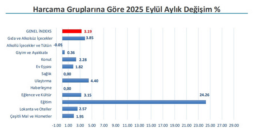 İstanbul Ticaret Odası, Türkiye İstatistik Kurumu'nun açıklayacağı Eylül ayı enflasyon rakamları için gösterge olarak kabul edilen İstanbul'un eylül ayı enflasyon rakamlarını açıkladı. 