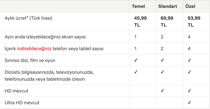 Netflix Türkiye abonelik ücretlerine zam yaptı - Resim : 1