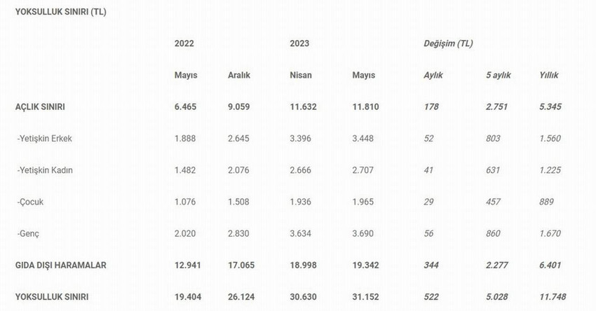 Birleşik Kamu-İş Konfederasyonu'nun açlık-yoksulluk sınırı araştırmasının mayıs ayı sonuçlarına göre, açlık sınırı 11 bin 810 liraya, yoksulluk sınırı ise 31 bin 152 liraya yükseldi. Yoksulluk sınırı son yılda toplam 11 bin 748 lira arttı.