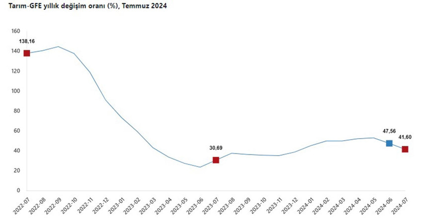 TÜİK verilerine göre, tarımsal girdi fiyatları temmuzda aylık yüzde 3,42, yıllık yüzde 41,60 arttı.