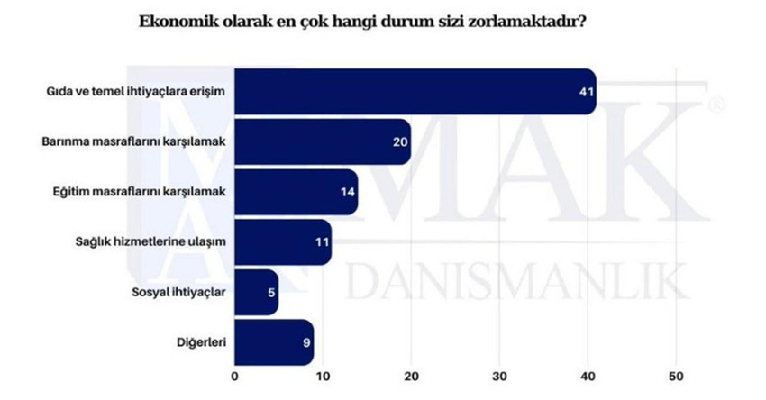 MAK Araştırma Şirketi, 44 ilde yaptığı ''ekonomi'' anketinin sonuçlarını paylaştı. Katılımcılara ''Ekonomik olarak en çok hangi durum sizi zorlamaktadır?'' sorusu yöneltildi. 