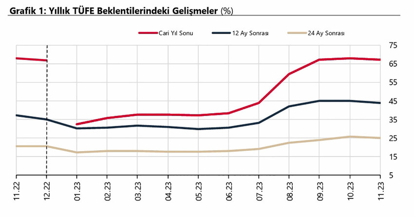 Türkiye Cumhuriyet Merkez Bankası, Piyasa Katılımcıları Anketi'nin sonuçlarını açıkladı. Yıl sonu enflasyon beklentisi yüzde 68.01'den yüzde 67.23'e düştü. Dolar/TL beklentisi ise 30.05 TL'den 30 TL'ye düştü.