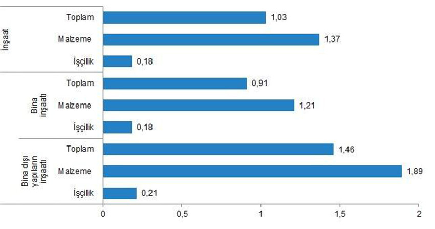 İnşaat maliyet endeksi aylık değişim oranları