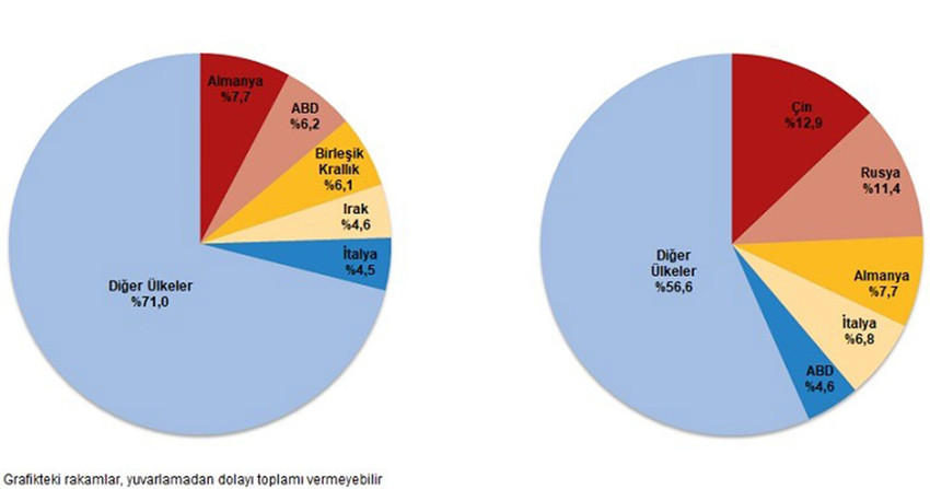 TÜİK verilerine göre dış ticaret açığı nisan ayında açığı bir önceki yılın aynı ayına göre yüzde 12,9 artarak 8 milyar 739 milyon dolardan, 9 milyar 863 milyon dolara yükseldi. Veri aylık bazda dokuz ayın en yüksek dış ticaret açığı olarak kaydedildi.