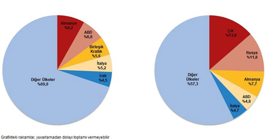 Türkiye İstatistik Kurumu ile Ticaret Bakanlığı dış ticaret verilerini açıkladı.