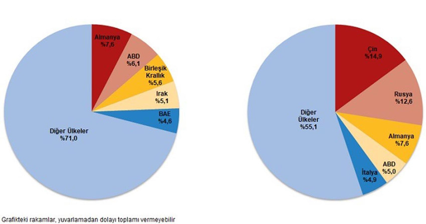 Ülkelere göre ihracat-ithalat Ağustos 2024