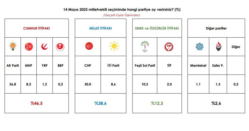 Türkiye'de 14 Mayıs seçimleri için 4 gün kala AREA Araştırma tarafından yapılan son seçim anketi sonuçları açıklandı. Anket sonuçlarına göre Cumhurbaşkanlığı seçimi kıl payı ile ikinci tura kalıyor.