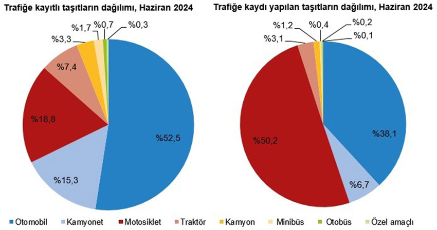 Türkiye İstatistik Kurumu Haziran ayı kara taşıtları istatistiklerini açıkladı. TÜİK verileriyle birlikte rengine, yakıtına, vitesine ve markasına göre Türkiye'de Haziran ayında en çok satan araçlar da belli oldu...