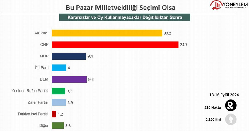 Türkiye'de muhalefet erken seçimi, iktidar ise Anayasa değişikliğini tartışmaya devam ederken, kamuoyu araştırma şirketleri de son seçim anketlerini peş peşe açıklamaya devam ediyor. Yöneylem Araştırma'nın son seçim anketinin sonuçlarına göre partilerin oy oranlarındaki değişim dikkat çekti.