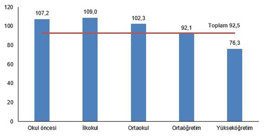 Türkiye İstatistik Kurumu, geçen sene gerçekleşen öğrenci başına eğitim harcaması enflasyonunu açıkladı. 2022 ve 2023 yıllarının karşılaştırıldığı verilerde öğrenci başına eğitim harcamalarındaki artışın yüzde 95,1 olarak gerçekleştiği gözler önüne serildi.