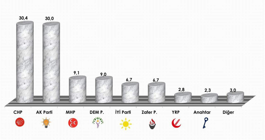 Şubat ayında yaptığı seçim anketinin sonuçlarını açıklayan ilk kamuoyu araştırma firması AREA Araştırma oldu. AREA'nın "bu pazar seçim olsa" anketine ise kararsız seçmenler damgasını vurdu.