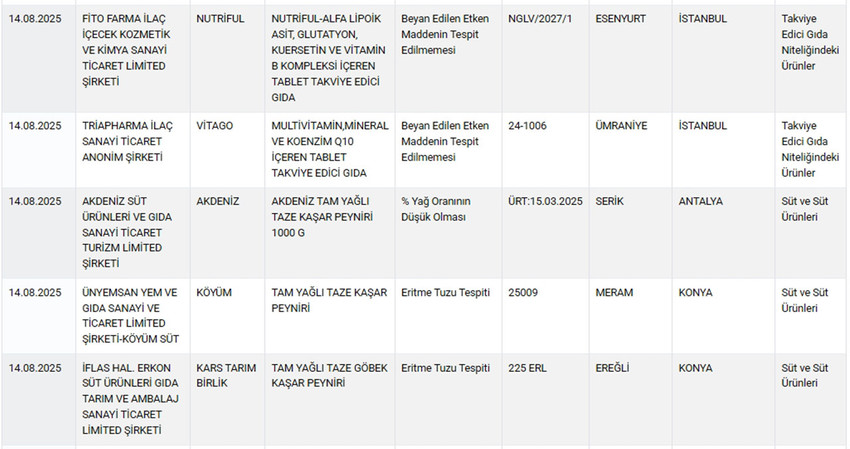 Tarım ve Orman Bakanlığı hem Sağlığı Tehlikeye Düşürecek hem de Taklit veya Tağşiş Yapılan Gıdalar listesini güncelledi. Bakanlığın 15 Ağustos itibariyle güncellediği listede sucuktan peynire, yoğurttan etli ekmek harcına, kırmızı etten bala, zeytinyağından toz bibere kadar yine pek çok üründe hile yapan firmalar tek tek ifşa edildi.