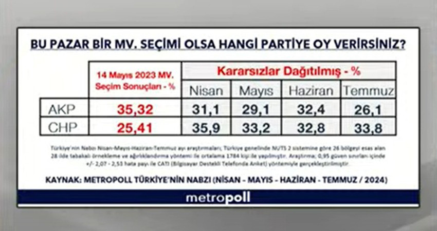 31 Mart yerel seçimlerinin ardından başlayan erken seçim tartışmaları tüm hızıyla sürerken MetroPoll tarafından yapılan "ekonomi" anketinin ardından "bugün seçim olsa" anketi sonuçları da açıklandı.