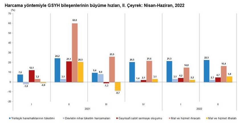 Türkiye'nin ikinci çeyrek büyüme rakamı