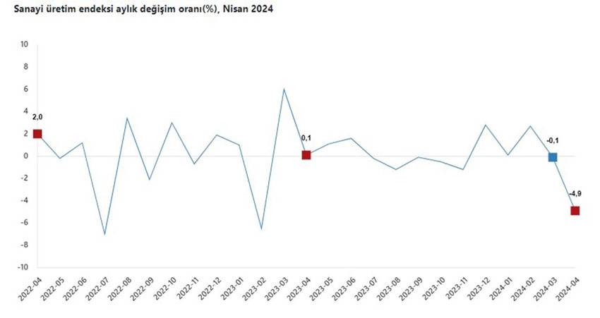 Türkiye İstatistik Kurumu (TÜİK), sanayi üretiminin nisan ayında bir önceki yılın aynı ayına göre yüzde 0,7, bir önceki aya göre yüzde 4,9 azaldığını açıkladı.