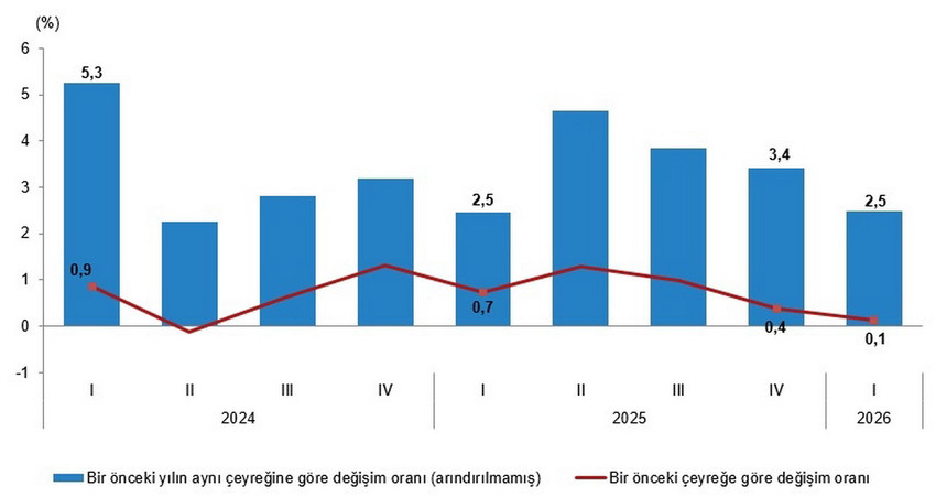 Türkiye İstatistik Kurumu (TÜİK), 2026 yılı ilk çeyrek büyüme rakamlarını açıkladı. Yüzde 2,7 olan piyasa beklentilerinin altında kalan Türkiye ekonomisi, yılın ilk üç ayında yüzde 2,5 oranında büyüme kaydetti. Sanayi sektöründeki daralma dikkat çekerken, bilişim ve tarım sektörleri büyümeyi sırtladı.