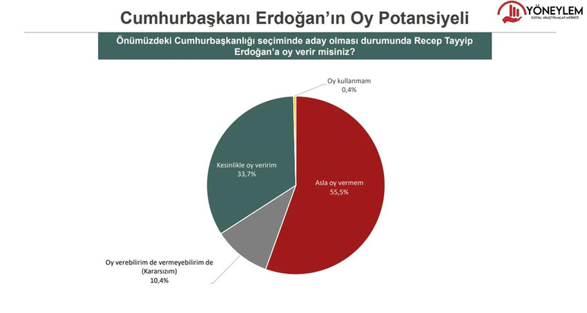 Son anketten Erdoğan'a kötü haber: 3 adaya karşı kaybediyor - Resim : 2