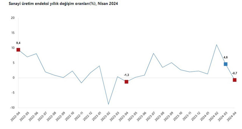 Türkiye İstatistik Kurumu (TÜİK), sanayi üretiminin nisan ayında bir önceki yılın aynı ayına göre yüzde 0,7, bir önceki aya göre yüzde 4,9 azaldığını açıkladı.