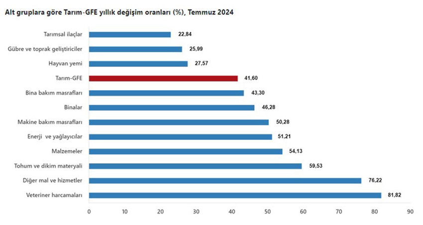 TÜİK verilerine göre, tarımsal girdi fiyatları temmuzda aylık yüzde 3,42, yıllık yüzde 41,60 arttı.