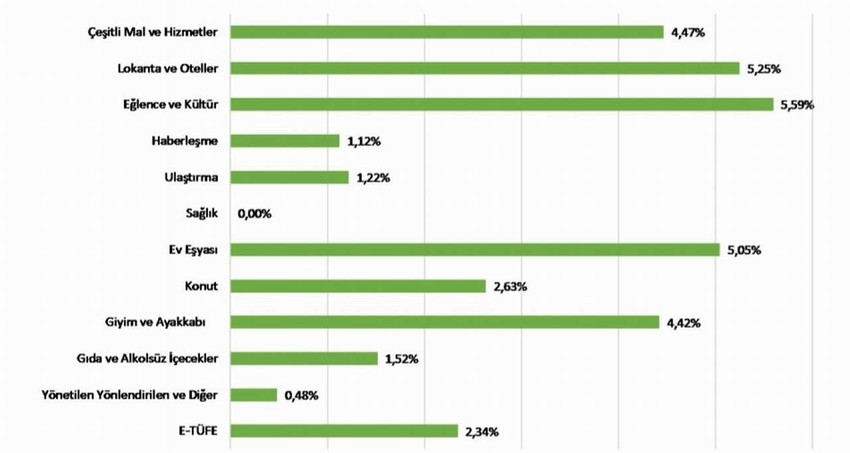 Enflasyon Araştırma Grubu (ENAG), Aralık ayı enflasyon rakamlarını açıkladı. ENAG'ın enflasyon hesabına göre ENAGrup Tüketici Fiyat Endeksi (E-TÜFE) Aralık ayında %2,34 arttı. 2024 yılı ENAG tüketici enflasyon oranı ise %83,40 olarak gerçekleşti.