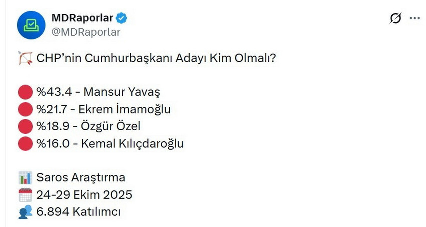 CHP’nin tutuklu Cumhurbaşkanı adayı Ekrem İmamoğlu’nun ilk seçimde aday olamaması durumunda CHP'nin Cumhurbaşkanlığı için kimi aday göstereceği merak konusuyken yapılan son anket sonuçları ortaya çıktı. Ankette CHP'nin eski genel başkanı Kemal Kılıçdaroğlu'nun isminin de olması herkesi şaşırttı.