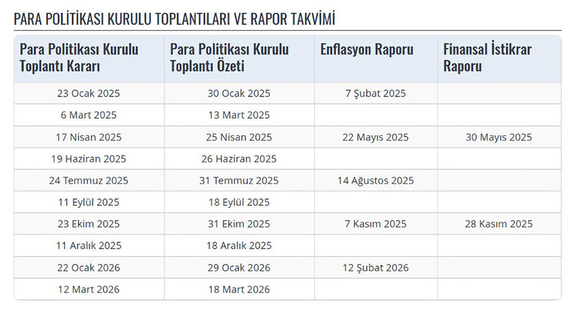Türkiye Cumhuriyet Merkez Bankası (TCMB), 2025 yılı toplantı takvimini açıkladı. İlk Para Politikası Kurulu (PPK) toplantısı 23 Ocak 2025 tarihinde yapılacak.