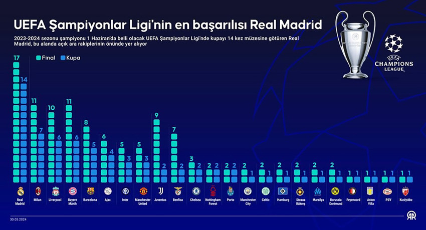 UEFA Şampiyonlar Ligi'nde sezonun en iyi oyuncusu belli oldu - Resim : 1