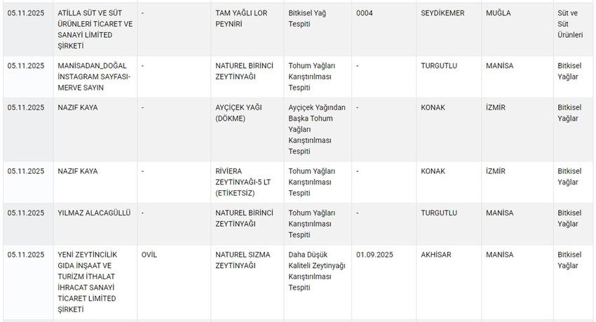 Tarım ve Orman Bakanlığı hem Sağlığı Tehlikeye D&uuml;ş&uuml;recek hem de Taklit veya Tağşiş Yapılan Gıdalar listesini g&uuml;ncelledi. Bakanlığın Kasım ayı listesinde bitkisel karışım yağdan peynire, zeytinyağından ay&ccedil;i&ccedil;ek yağına, kaşar peynirinden beyaz peynire kadar yine pek &ccedil;ok &uuml;r&uuml;nde hile yapan firmalar tek tek ifşa edildi.