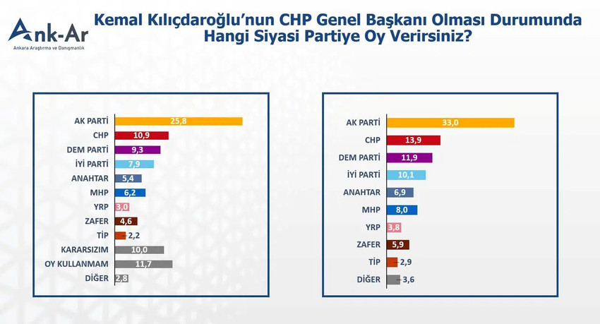 Ankara Araştırma ve Danışmanlık Direkt&ouml;r&uuml; Mert Uzunsoy, siyasetin en merak edilen sorularından birini sordu: "Kılı&ccedil;daroğlu CHP&rsquo;nin başına ge&ccedil;erse oyunuzu kime verirsiniz?" &Ccedil;ıkan sonu&ccedil;lar ana muhalefet i&ccedil;in tam bir kabus senaryosu...