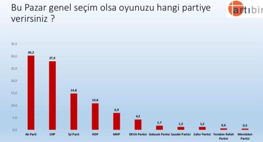 İşte herkesin merak ettiği o anket: Erdoğan mı, Kılıçdaroğlu mu? - Resim : 2