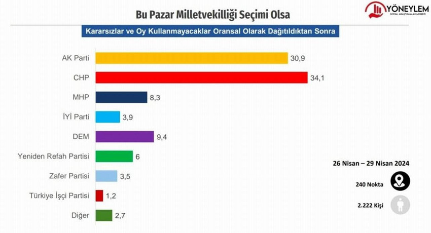 CHP'nin uzun yıllar sonra büyük bir zafele Türkiye'nin birinci partisi olarak çıktığı ilk seçim olan 31 Mart yerel seçimlerinin ardından yapılan "bu pazar seçim olsa" anketinden de dikkat çeken sonuçlar çıktı. 