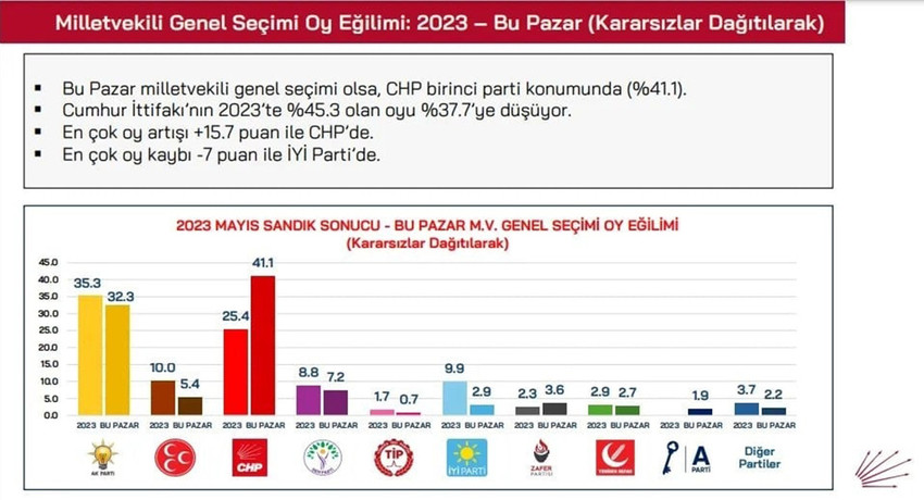 CHP tarafından 4-11 Eylül tarihleri arasında 52 ilde gerçekleştirilen seçim anketinin sonuçları açıklandı. Anket sonuçlarında TBMM'nin sadece 3 partiden oluştuğu görülürken partilerin 2023 seçimlerinden sonraki oy değişimi de ortaya çıktı.