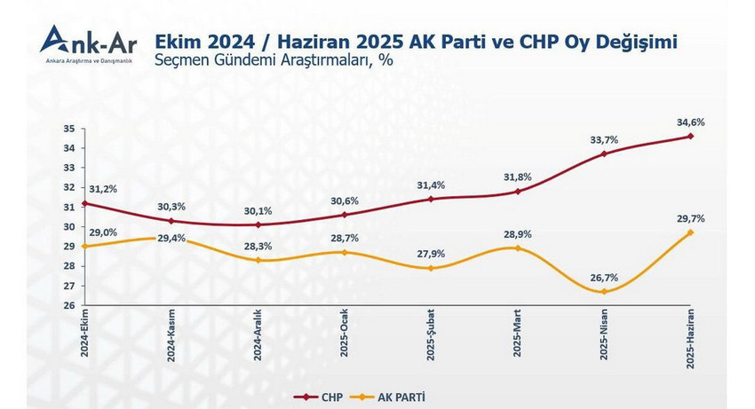 Ank-Ar'ın Haziran ayında gerçekleştirdiği son kamuoyu araştırmasının sonuçları, AK Parti ile CHP arasındaki "birinci parti biziz" tartışmalarını alevlendirecek... 
