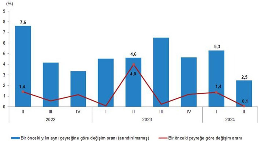 GSYH büyüme hızları, II. Çeyrek: Nisan-Haziran, 2024