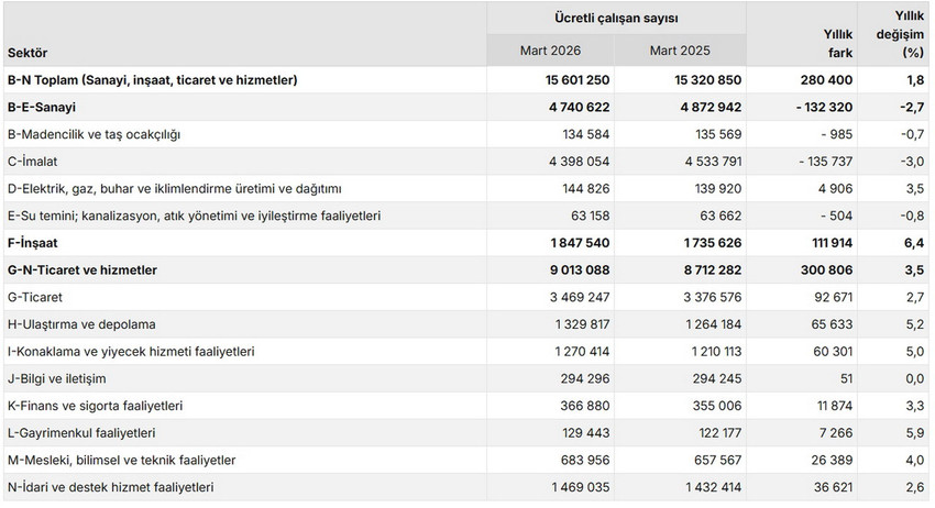 TÜİK Mart ayı ücretli çalışan istatistiklerini açıkladı; 15,6 milyon barajı aşıldı