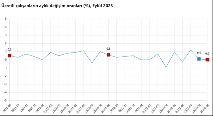 Türkiye İstatistik Kurumu, eylül ayına ilişkin ücretli çalışan istatistiklerini açıkladı. TÜİK verilerine göre ücretli çalışan sayısı eylül ayında yıllık bazda %3 artış kaydetti