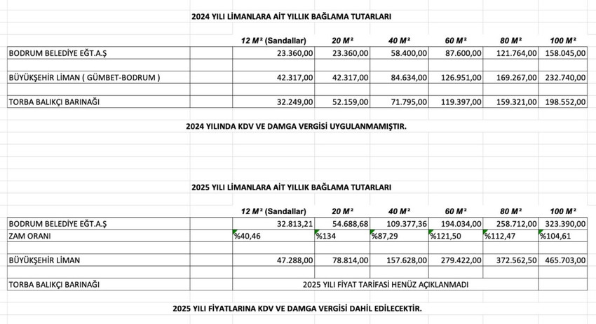 Bodrum Belediyesi, Bitez Belediye Limanı'ndaki bağlama ücretlerine yüzde 330 oranında zam yapıldığı iddialarını yalanladı.