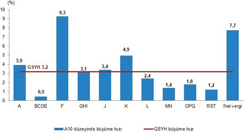 Türkiye İstatistik Kurumu, 2024 yılına ilişkin Gayrisafi Yurt içi Hasıla verilerini açıkladı. TÜİK’in açıkladığı verilere göre ekonomi dördüncü çeyrekte %3 büyüme kaydetti.