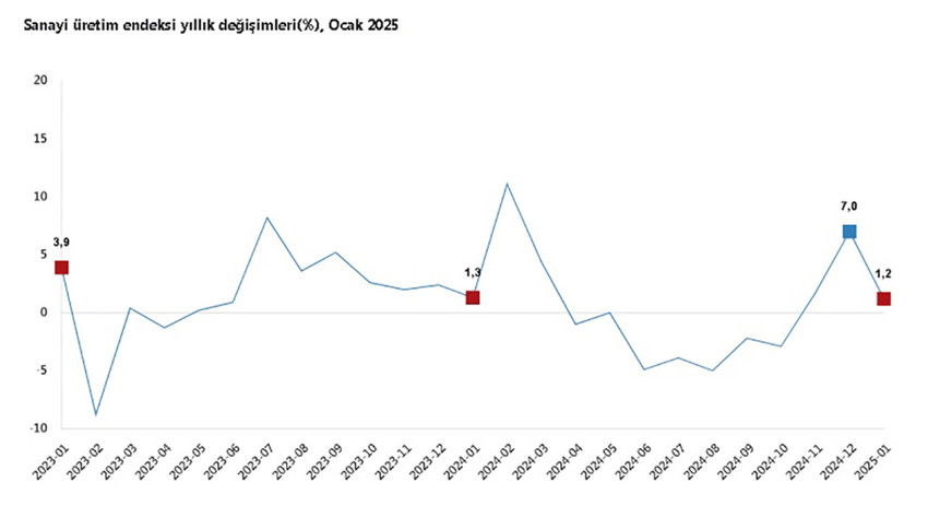 Türkiye İstatistik Kurumu (TÜİK) verilerine göre, sanayi üretimi ocakta yıllık yüzde 1,2 artarken, aylık ise yüzde 2,3 azaldı.