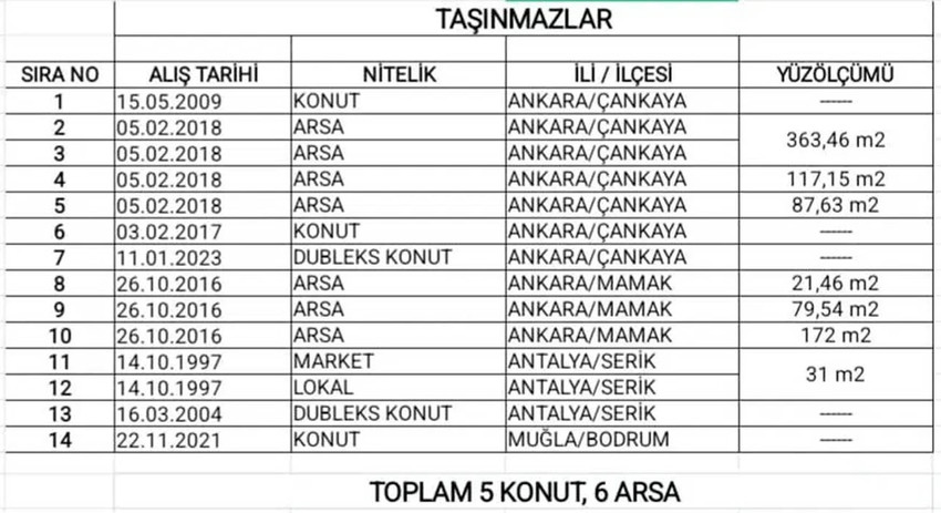 Siyasette mal varlığı tartışmaları devam ediyor. CHP Grup Başkanvekili Murat Emir, bug&uuml;nk&uuml; basın toplantısında elinde tablet &ccedil;ıkarak mal varlığını a&ccedil;ıkladı. Adına kayıtlı tapuları g&ouml;steren Emir, ''Taşınmaz beyanı b&ouml;yle yapılır'' dedi.