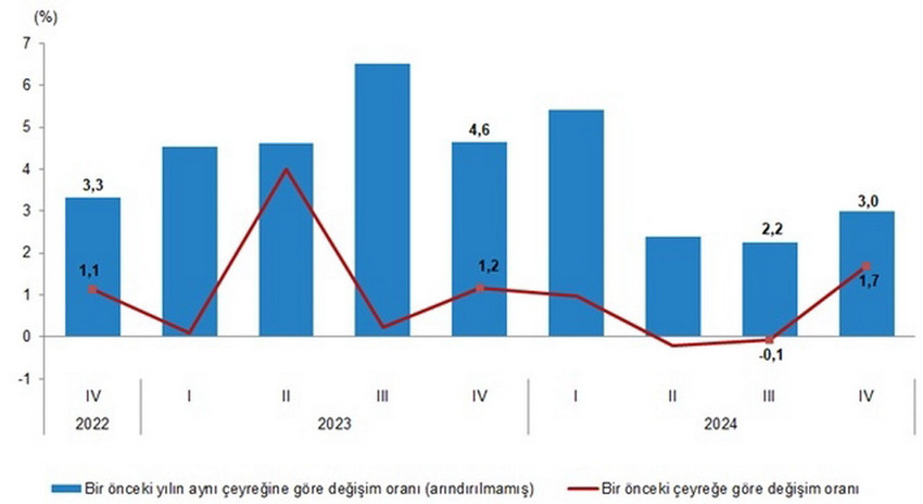 Türkiye İstatistik Kurumu, 2024 yılına ilişkin Gayrisafi Yurt içi Hasıla verilerini açıkladı. TÜİK’in açıkladığı verilere göre ekonomi dördüncü çeyrekte %3 büyüme kaydetti.