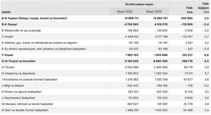 Türkiye İstatistik Kurumu (TÜİK), Nisan 2026 ücretli çalışan istatistiklerini yayımladı. Sanayi, inşaat ve ticaret-hizmet sektörlerini kapsayan verilere göre ücretli çalışan sayısı yıllık yüzde 2 artarak 15 milyon 968 bin 711 kişiye ulaştı. Yıllık bazda en yüksek istihdam artışı inşaat sektöründe yaşanırken, sanayi sektöründe daralma görüldü.