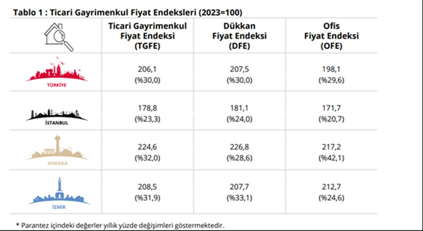 Türkiye Cumhuriyet Merkez Bankası tarafından açıklanan verilere göre Ticari Gayrimenkul Fiyat Endeksi (TGFE), yıllık bazda nominal olarak yüzde 30 artarken, reel olarak yüzde 2,4 düşüş kaydetti.