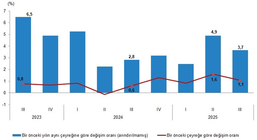 Türkiye İstatistik Kurumu, 2025 yılının üçüncü çeyreğine ilişkin Gayrisafi Yurt içi Hasıla verilerini açıkladı.