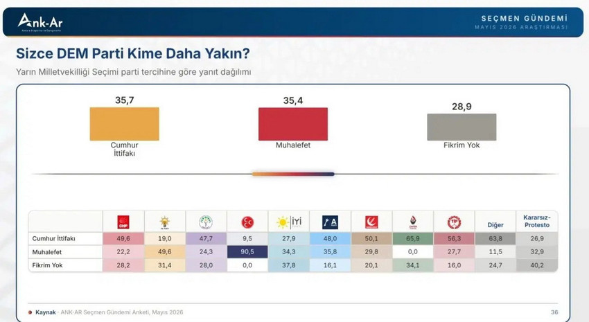 Ank-Ar tarafından gerçekleştirilen Mayıs 2026 'Seçmen Gündemi' araştırması, DEM Parti seçmeninin ittifak tercihlerine dair çarpıcı veriler ortaya koydu. Ankete göre, DEM Parti seçmeninin yüzde 47,7'si partisini Cumhur İttifakı'na daha yakın görürken, muhalefete yakın hissedenlerin oranı yüzde 24,3'te kaldı.
