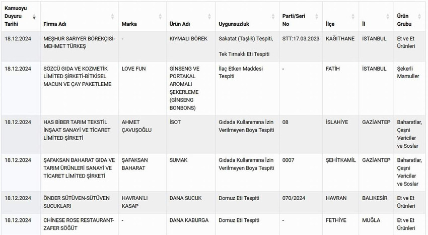 Tarım ve Orman Bakanlığı, gıdada hile yapan firmalar listesini güncelledi. İşte Bakanlık tarafından Aralık ayında listeye giren o firmalar...