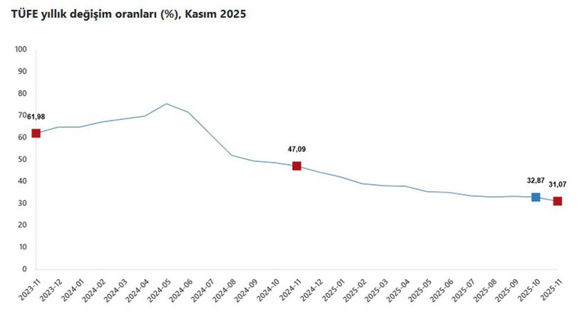 TÜFE yıllık değişim oranları (%), Kasım 2025