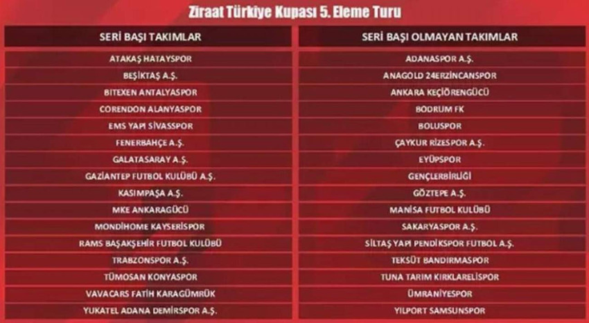 Ziraat Türkiye Kupası'nda kuralar çekildi ve Beşiktaş, Fenerbahçe ve Galatasaray'ın rakipleri belli oldu.