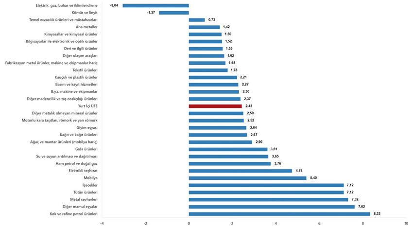 Türkiye İstatistik Kurumu 2026 yılının ikinci enflasyon rakamı olan Şubat 2026 enflasyon rakamlarını açıkladı. TÜİK verilerine göre Tüketici fiyat endeksi (TÜFE) yıllık %31,53, aylık %2,96, Yurt İçi Üretici Fiyat Endeksi (Yİ-ÜFE) yıllık %27,56, aylık %2,43 oranında artış gösterdi.